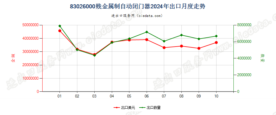 83026000贱金属制自动闭门器出口2024年月度走势图