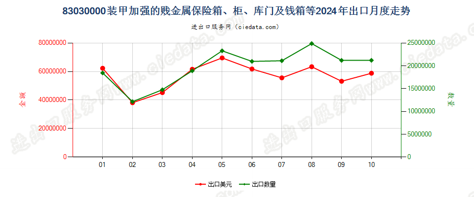 83030000装甲加强的贱金属保险箱、柜、库门及钱箱等出口2024年月度走势图