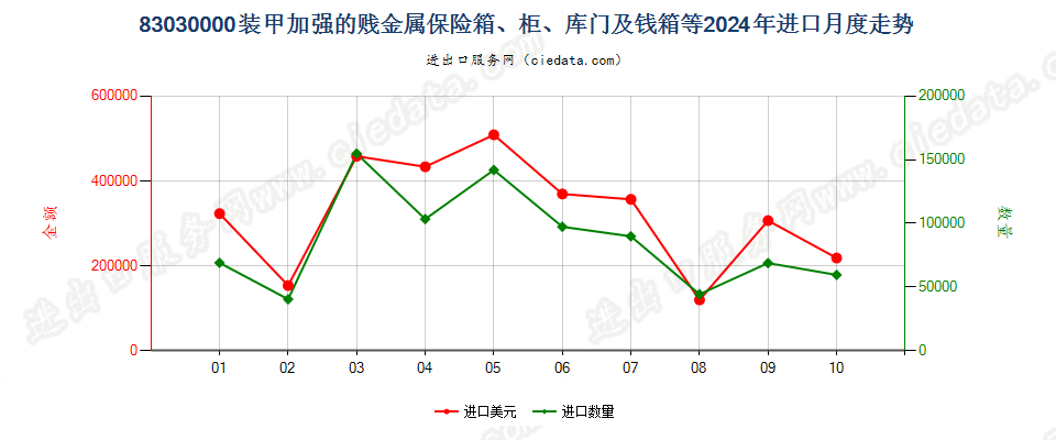 83030000装甲加强的贱金属保险箱、柜、库门及钱箱等进口2024年月度走势图