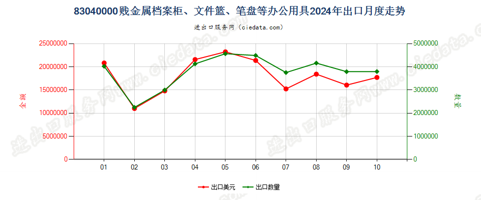 83040000贱金属档案柜、文件篮、笔盘等办公用具出口2024年月度走势图