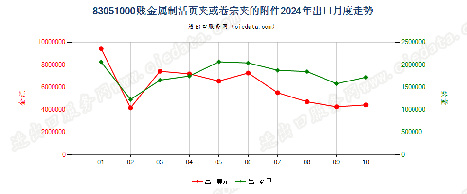 83051000贱金属制活页夹或卷宗夹的附件出口2024年月度走势图