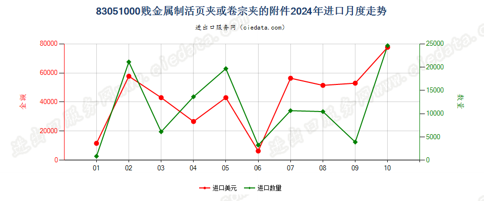 83051000贱金属制活页夹或卷宗夹的附件进口2024年月度走势图