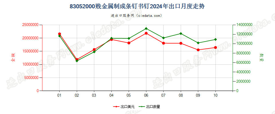 83052000贱金属制成条钉书钉出口2024年月度走势图