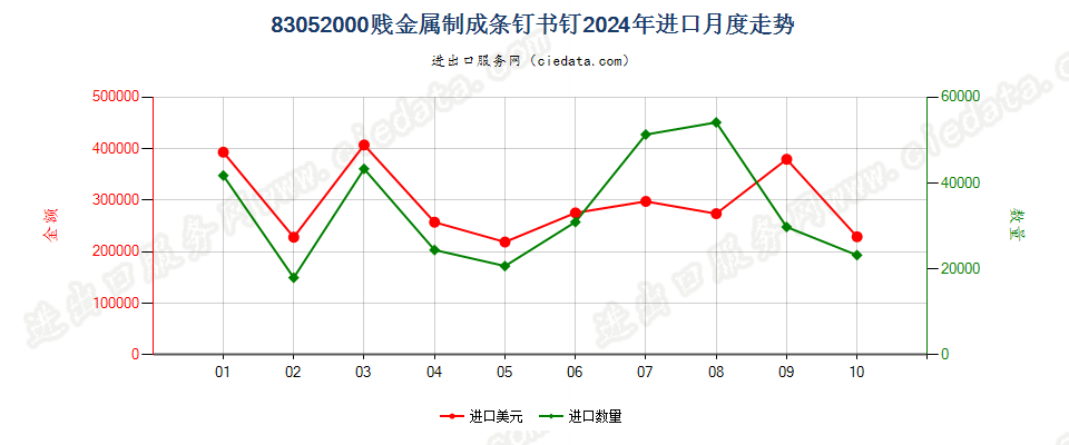 83052000贱金属制成条钉书钉进口2024年月度走势图