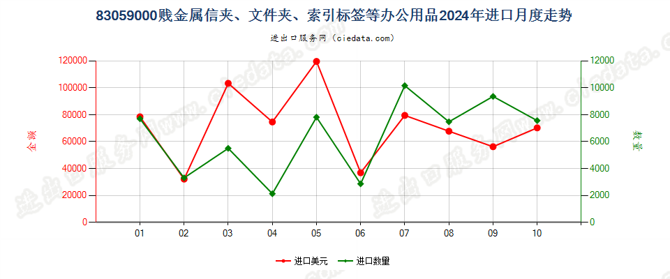 83059000贱金属信夹、文件夹、索引标签等办公用品进口2024年月度走势图