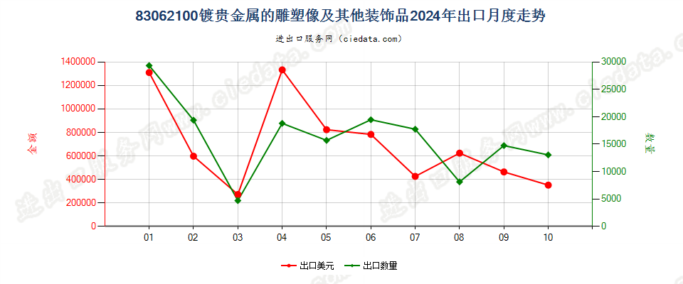 83062100镀贵金属的雕塑像及其他装饰品出口2024年月度走势图