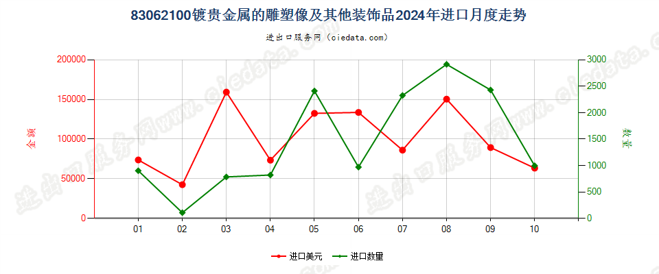 83062100镀贵金属的雕塑像及其他装饰品进口2024年月度走势图