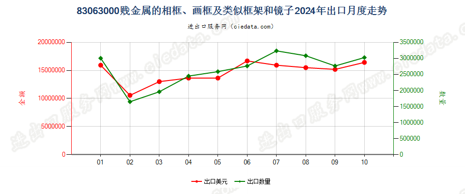 83063000贱金属的相框、画框及类似框架和镜子出口2024年月度走势图