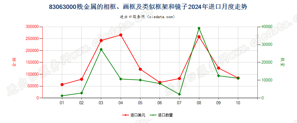 83063000贱金属的相框、画框及类似框架和镜子进口2024年月度走势图