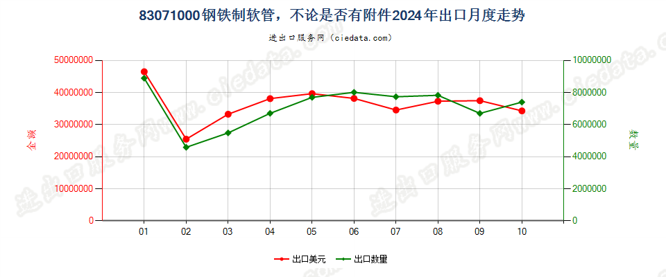 83071000钢铁制软管，不论是否有附件出口2024年月度走势图