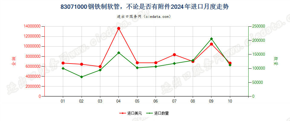 83071000钢铁制软管，不论是否有附件进口2024年月度走势图