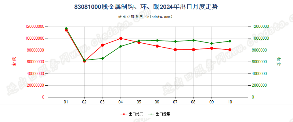 83081000贱金属制钩、环、眼出口2024年月度走势图