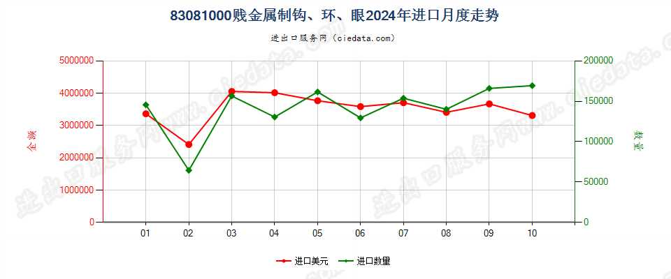 83081000贱金属制钩、环、眼进口2024年月度走势图