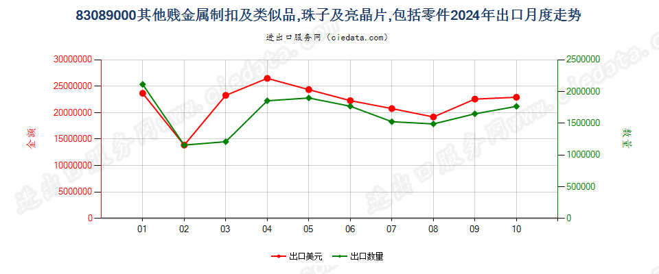 83089000其他贱金属制扣及类似品,珠子及亮晶片,包括零件出口2024年月度走势图