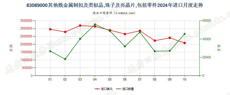 83089000其他贱金属制扣及类似品,珠子及亮晶片,包括零件进口2024年月度走势图