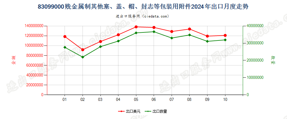 83099000贱金属制其他塞、盖、帽、封志等包装用附件出口2024年月度走势图