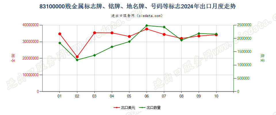 83100000贱金属标志牌、铭牌、地名牌、号码等标志出口2024年月度走势图