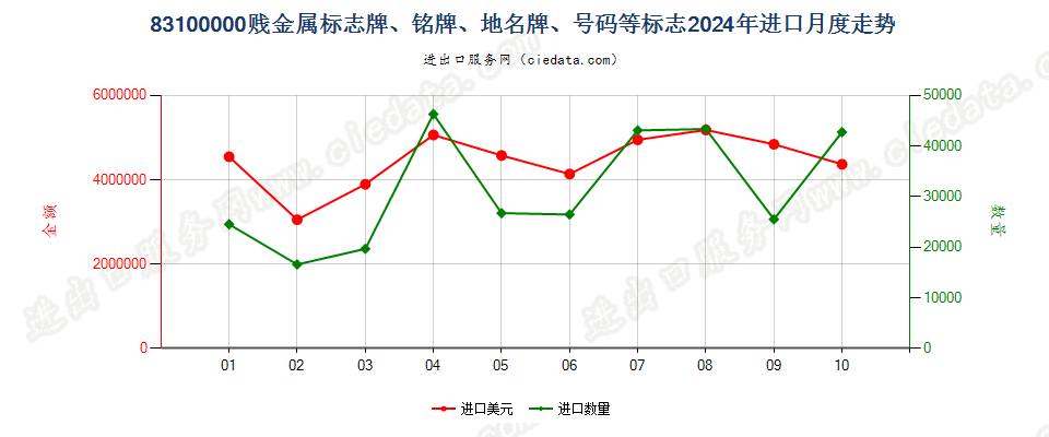 83100000贱金属标志牌、铭牌、地名牌、号码等标志进口2024年月度走势图