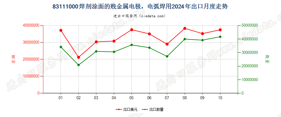 83111000焊剂涂面的贱金属电极，电弧焊用出口2024年月度走势图