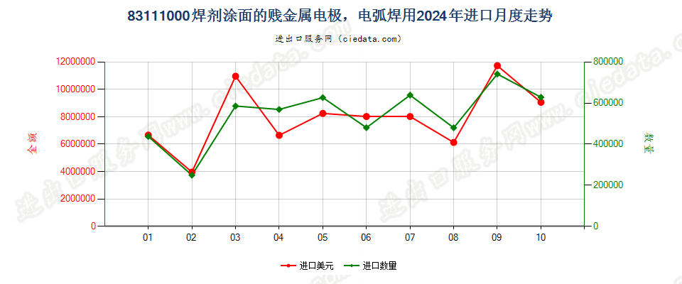 83111000焊剂涂面的贱金属电极，电弧焊用进口2024年月度走势图