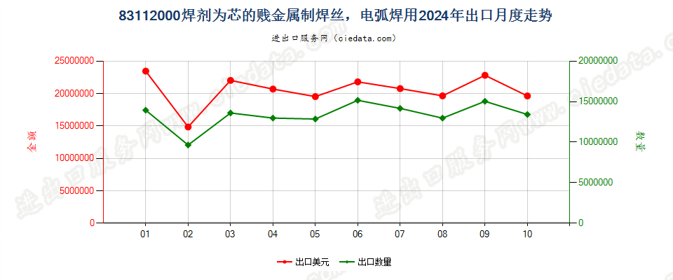 83112000焊剂为芯的贱金属制焊丝，电弧焊用出口2024年月度走势图