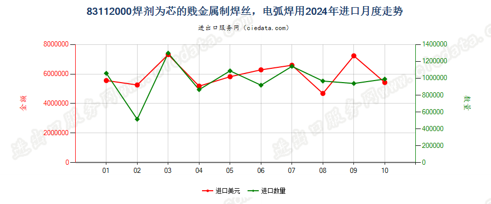 83112000焊剂为芯的贱金属制焊丝，电弧焊用进口2024年月度走势图