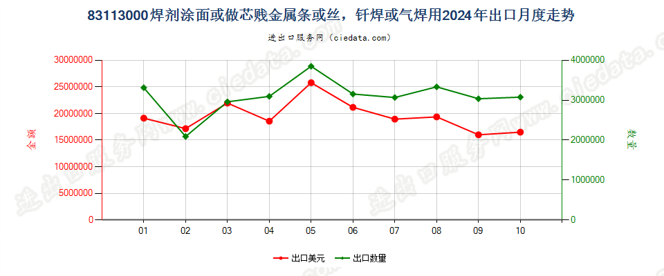 83113000焊剂涂面或做芯贱金属条或丝，钎焊或气焊用出口2024年月度走势图