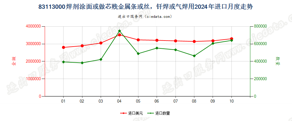 83113000焊剂涂面或做芯贱金属条或丝，钎焊或气焊用进口2024年月度走势图