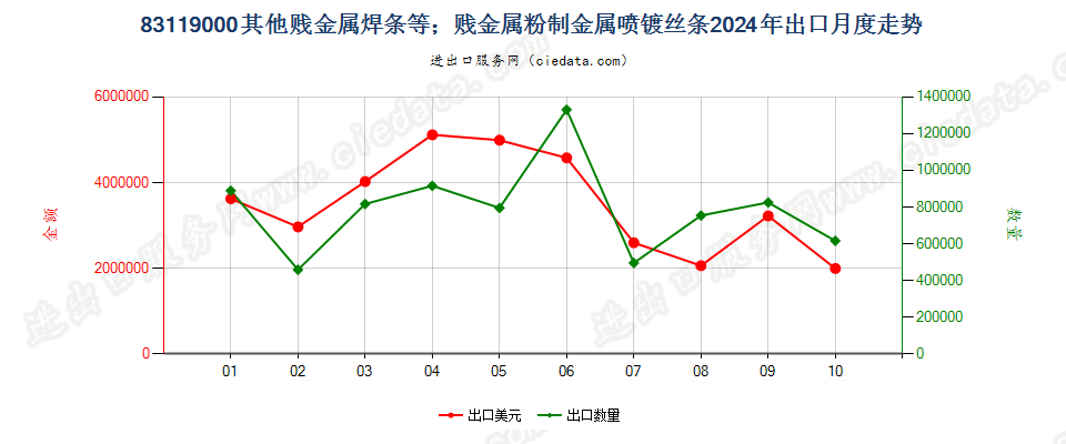 83119000其他贱金属焊条等；贱金属粉制金属喷镀丝条出口2024年月度走势图