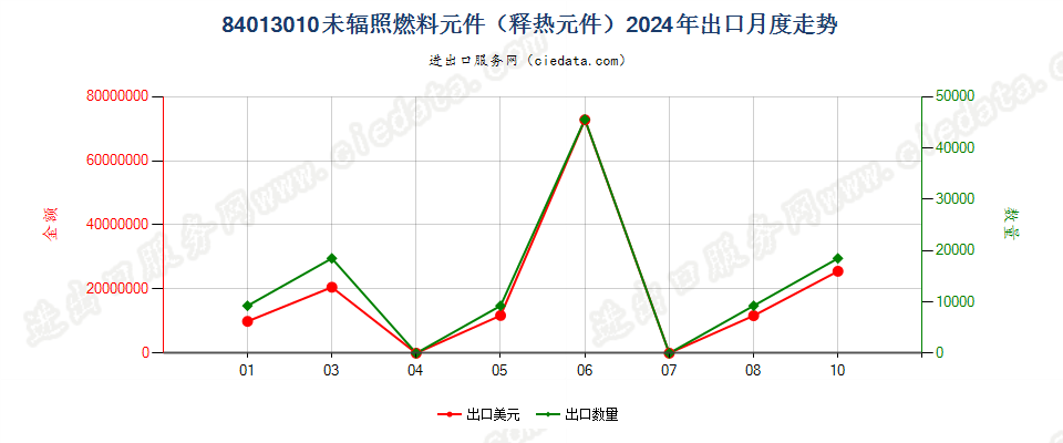 84013010未辐照燃料元件（释热元件）出口2024年月度走势图