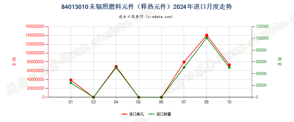 84013010未辐照燃料元件（释热元件）进口2024年月度走势图