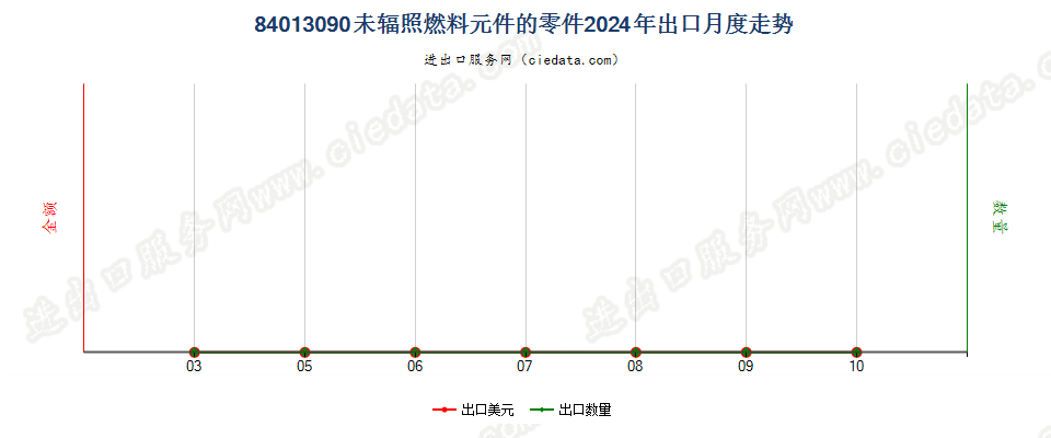 84013090未辐照燃料元件的零件出口2024年月度走势图