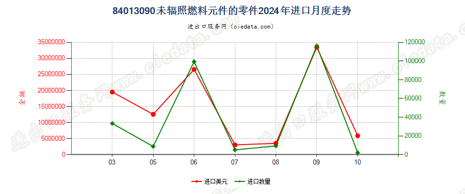 84013090未辐照燃料元件的零件进口2024年月度走势图