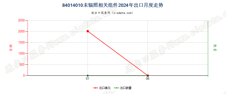 84014010未辐照相关组件出口2024年月度走势图