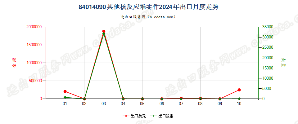 84014090其他核反应堆零件出口2024年月度走势图