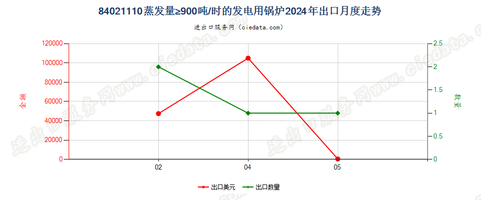 84021110蒸发量≥900吨/时的发电用锅炉出口2024年月度走势图