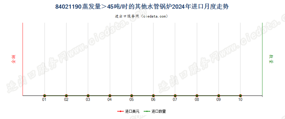 84021190蒸发量＞45吨/时的其他水管锅炉进口2024年月度走势图