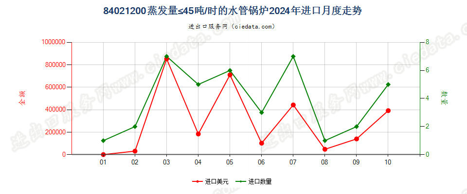 84021200蒸发量≤45吨/时的水管锅炉进口2024年月度走势图