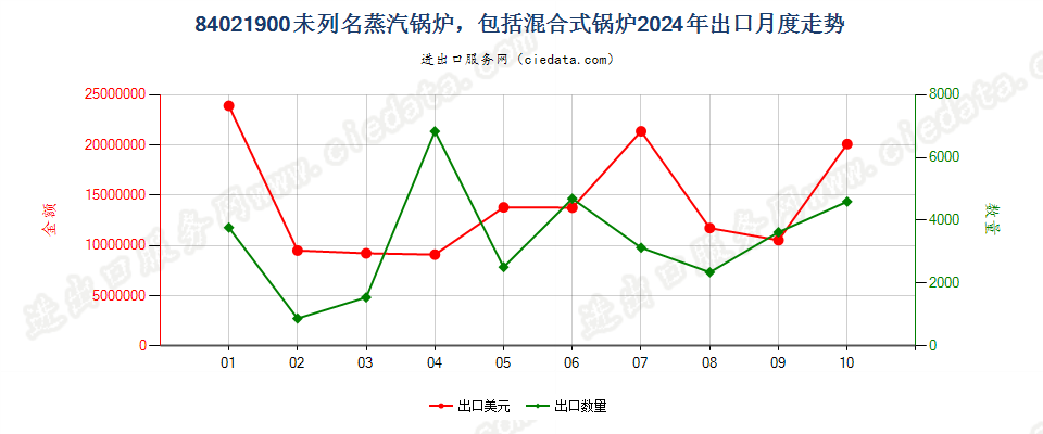 84021900未列名蒸汽锅炉，包括混合式锅炉出口2024年月度走势图