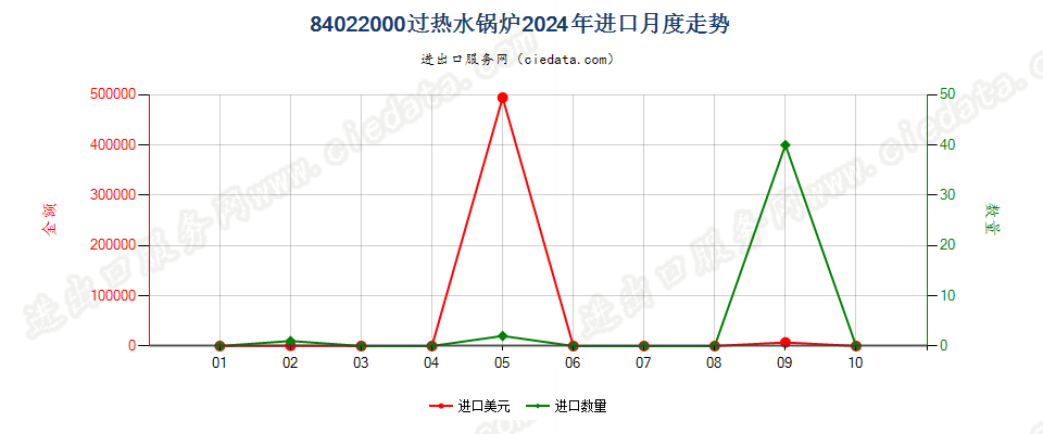 84022000过热水锅炉进口2024年月度走势图