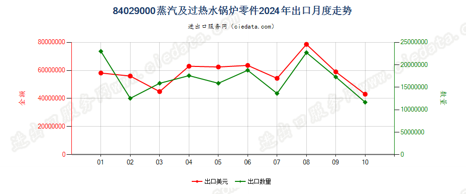 84029000蒸汽及过热水锅炉零件出口2024年月度走势图