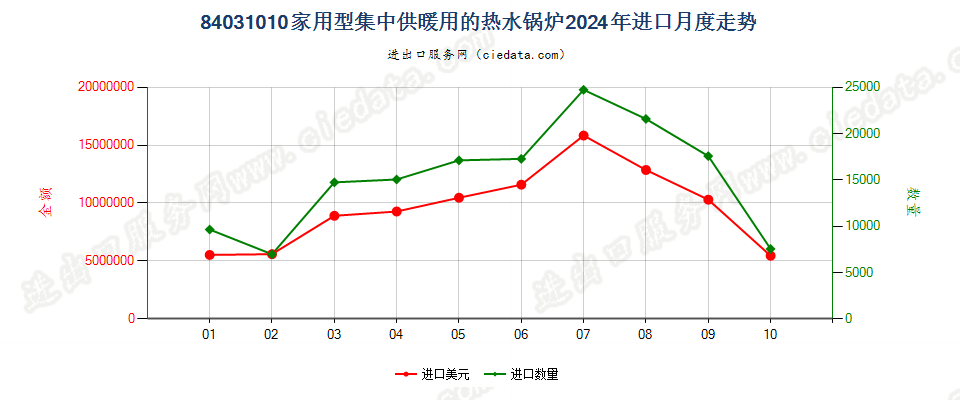 84031010家用型集中供暖用的热水锅炉进口2024年月度走势图