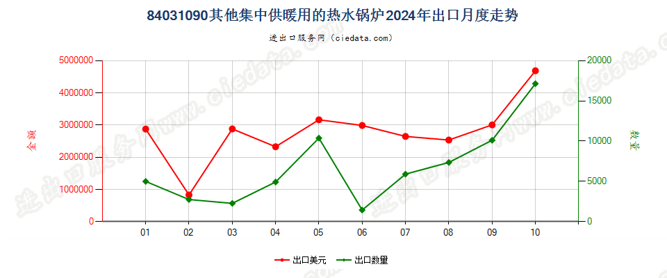 84031090其他集中供暖用的热水锅炉出口2024年月度走势图