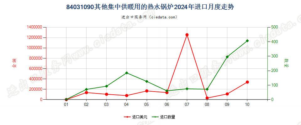 84031090其他集中供暖用的热水锅炉进口2024年月度走势图