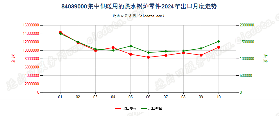 84039000集中供暖用的热水锅炉零件出口2024年月度走势图