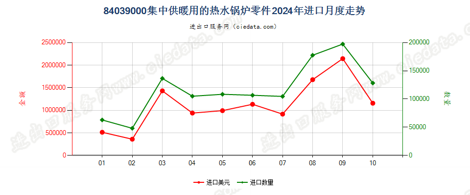 84039000集中供暖用的热水锅炉零件进口2024年月度走势图