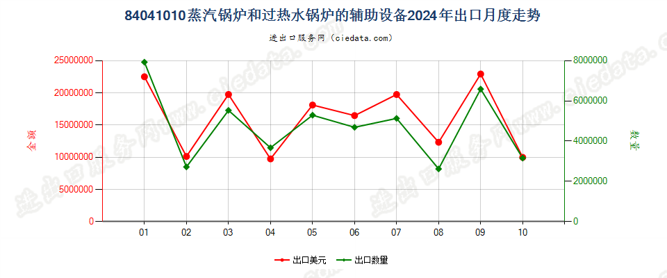 84041010蒸汽锅炉和过热水锅炉的辅助设备出口2024年月度走势图