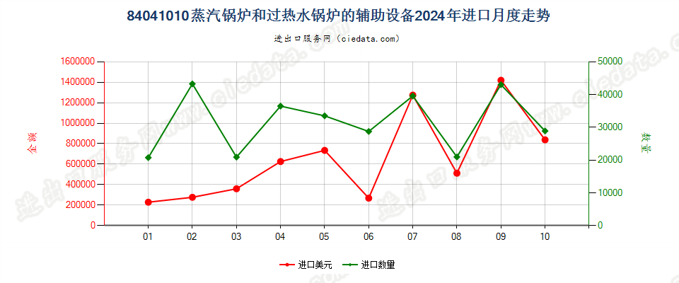 84041010蒸汽锅炉和过热水锅炉的辅助设备进口2024年月度走势图