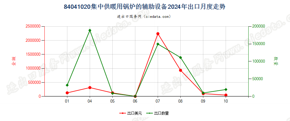 84041020集中供暖用锅炉的辅助设备出口2024年月度走势图