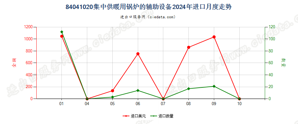 84041020集中供暖用锅炉的辅助设备进口2024年月度走势图